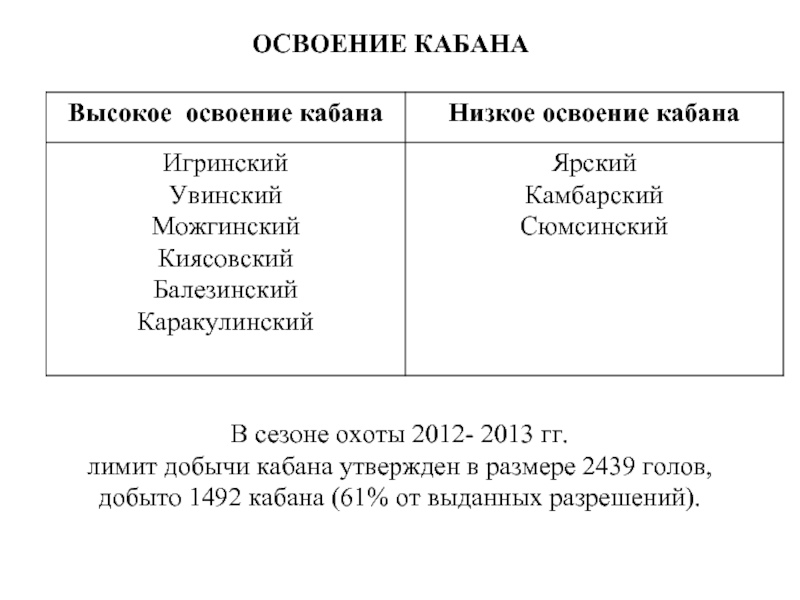 В сезоне охоты 2012- 2013 гг.  лимит добычи кабана утвержден в