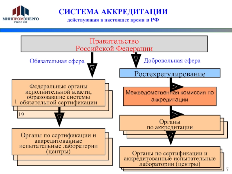 Сайт аккредитации результаты. Российская система аккредитации. Структура национальной системы аккредитации. Схема процедуры аккредитации. Схема аккредитации испытательной лаборатории.