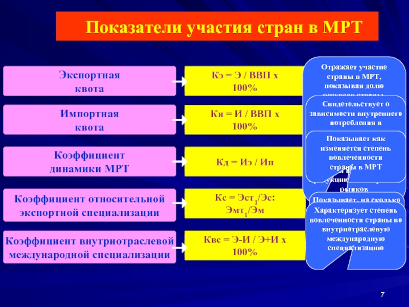 Показатели участия страны в международном разделении труда