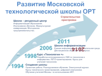 Развитие Московской технологической школы ОРТ