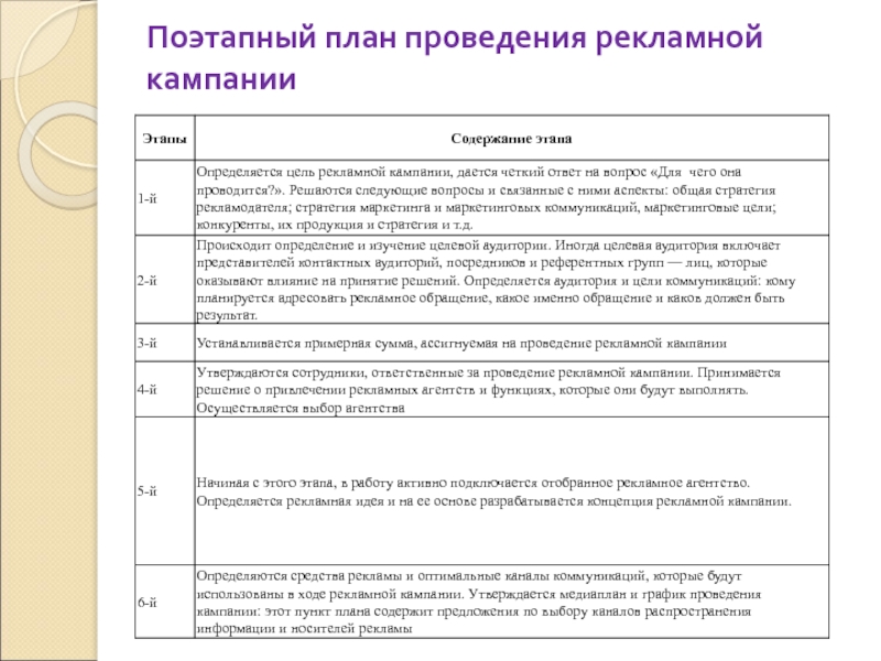 Разработка плана рекламной деятельности