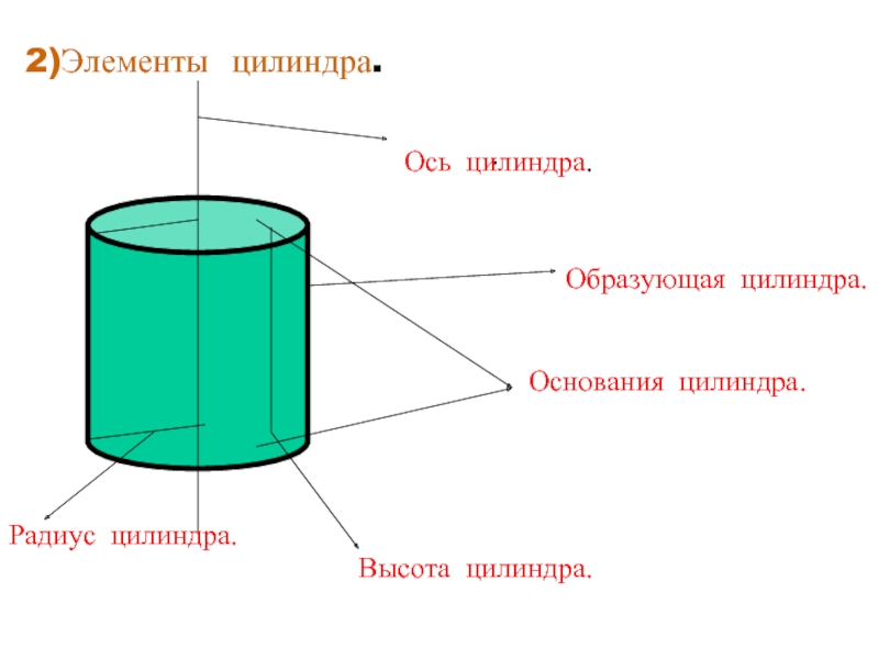 Соотнесите название элементов цилиндра с их обозначением на рисунке