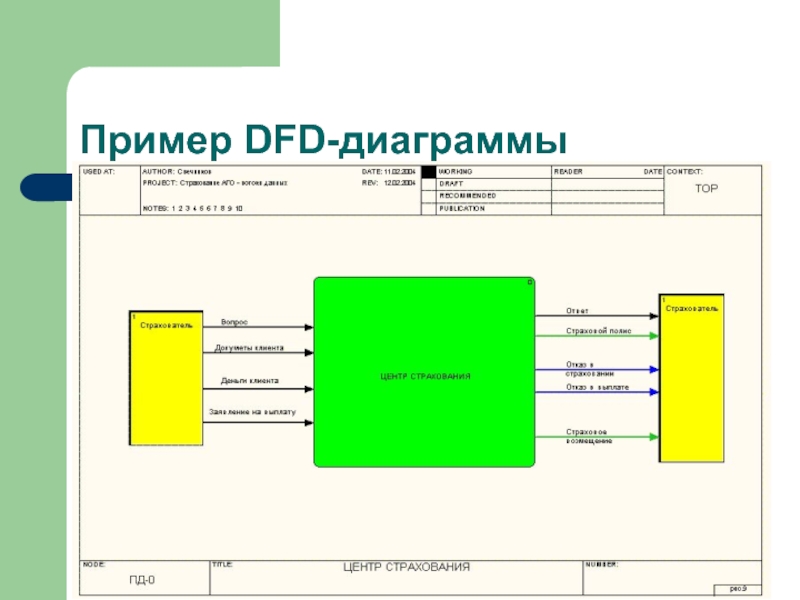 Как сделать dfd диаграмму