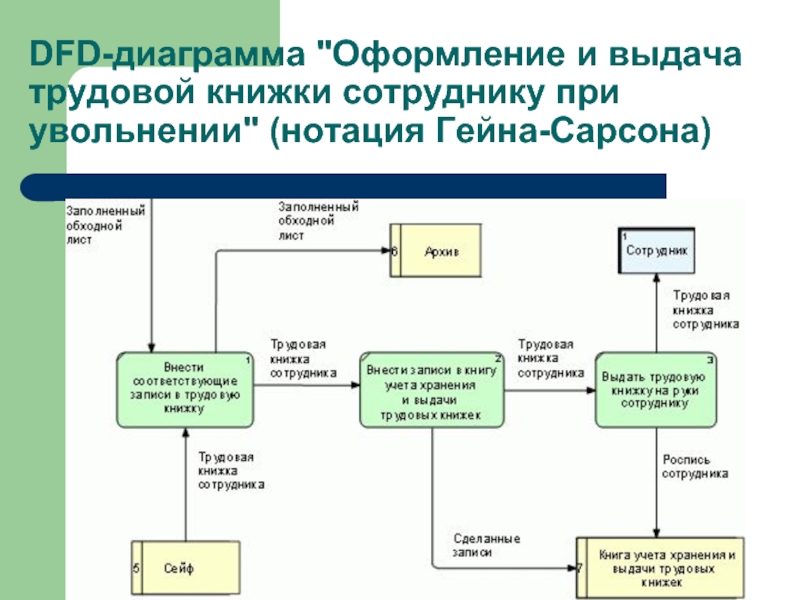 Диаграмма потоков данных примеры