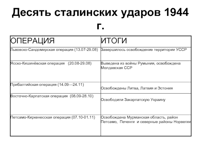 10 ударов сталина презентация