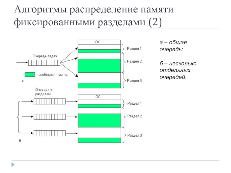 Простейшие схемы управления памятью в ос