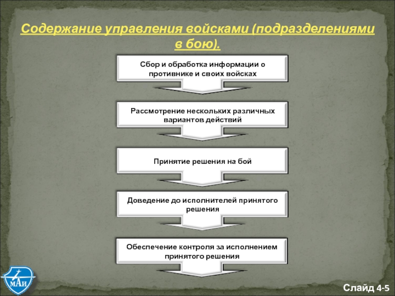 Подразделения в бою. Система управления подразделениями в бою. Содержание управления войсками. Способы управления войсками. Основы управления войсками.