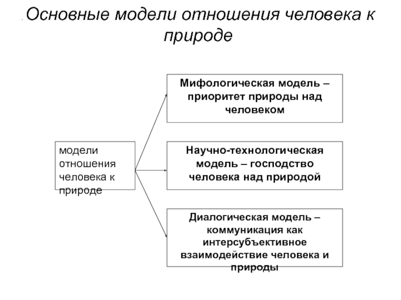 Схема взаимодействие природы и человека