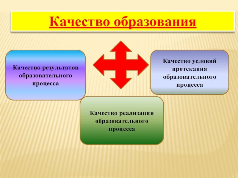 Качество процесса обучения. Качество результатов образовательного процесса это. Качество условий образовательного процесса. Качество результата. Условия протекания обучения.