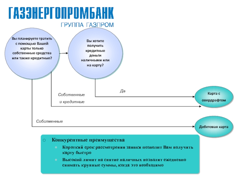 Карта с овердрафтом достоинства и недостатки