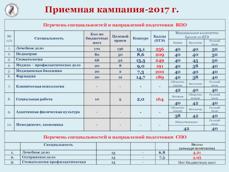 Лечебное дело учебный план 144 часа