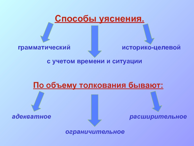 Толкование по объему. По объему толкование бывает. Способы уяснения. Способы толкования уяснения. Определите вид толкования по объему.