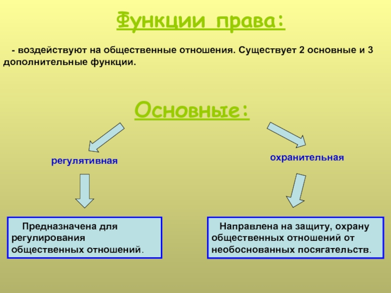 Дополнительную роль. Функции права основные и дополнительные. Регулятивные и охранительные отношения. Общественные отношения уголовное право регулятивные и охранительные. Регулятивные общественные отношения.