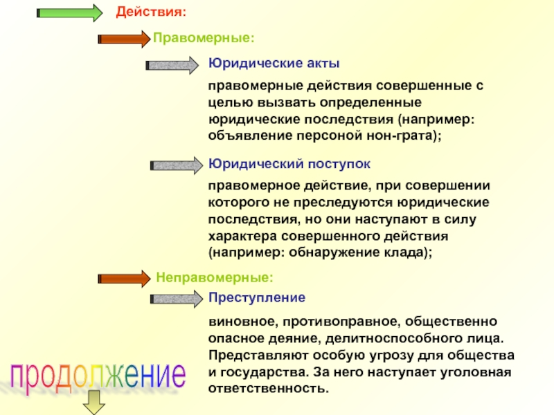 Акты решения и акты действия. Юридические акты и юридические поступки. Юридические акты примеры. Правомерный юридический акт. Юридический акт это правомерное действие.