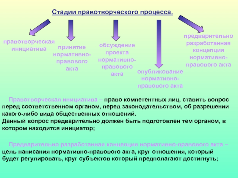 Стадии правотворческого процесса презентация