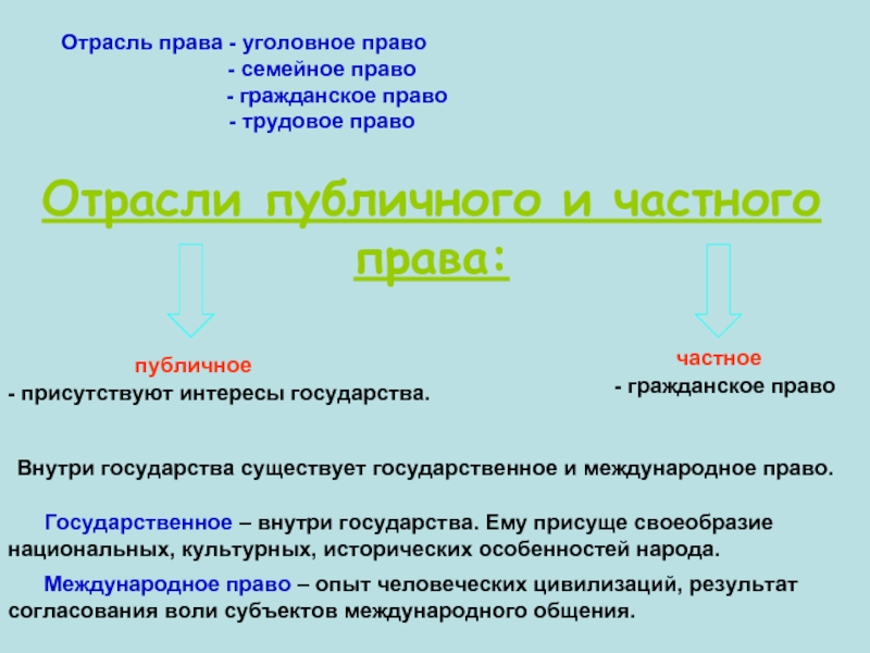 Частные отрасли. Трудовое право это отрасль публичного или частного права. Семейное право отрасль публичного права. Гражданское право отрасль публичного права. Отраслями частного права являются:.