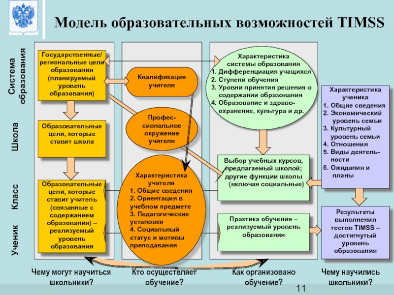 Учебные возможности. Образовательная модель. Образовательная модель школы. Модель образовательных возможностей TIMSS. Модель оценки.