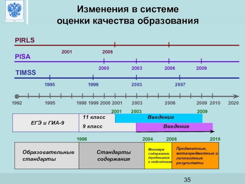 Система оценивания качества ГИА. Система образования в 1992-2000. Иско система оценивания качества образования. Star система оценки.