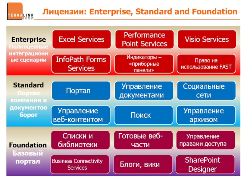 License enterprise. Преимущества и недостатки Microsoft SHAREPOINT. Service Performance. Foundation правило. Performance points это определение.