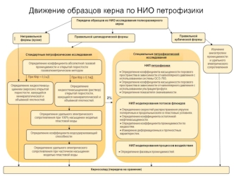 Движение образцов керна по НИО петрофизики. Измерение открытой пористости