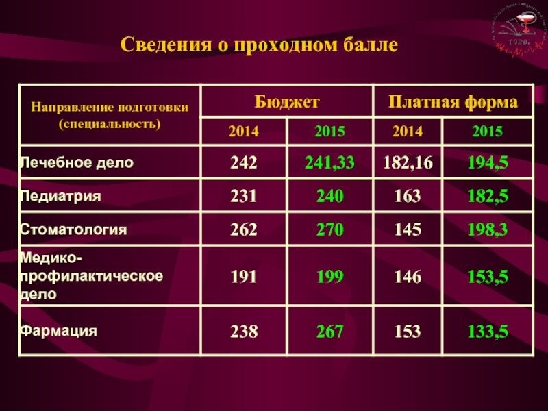 Баллы на поступление в мгу. Краснодар медицинский университет проходной балл. Воронеж мед институт проходной балл 2022. Проходные баллы на бюджет. Проходной балл на бюджет в мед.