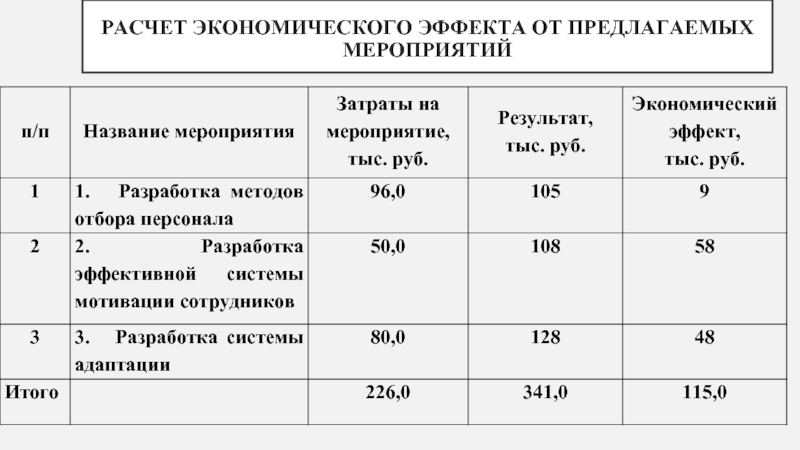 Экономический эффект от мероприятий