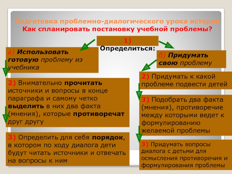 Два факта. Проблемный вопрос на уроке истории. Подготовка проблемного урока зависит. Диалогическое общество. Как подготовиться к проблемному диалогу.