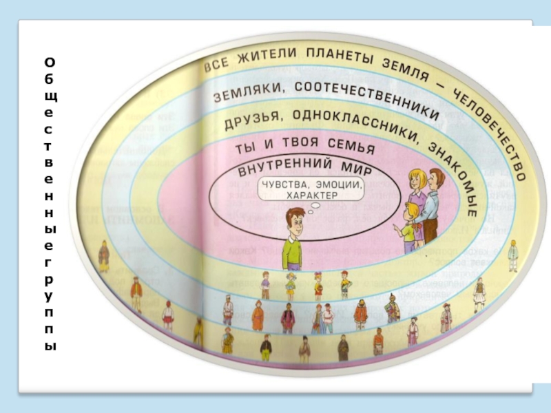 Твой круг. Общественные группы. Проект мое человечество окружающий мир. Схема мое человечество. Проект мое человечество 4 класс.