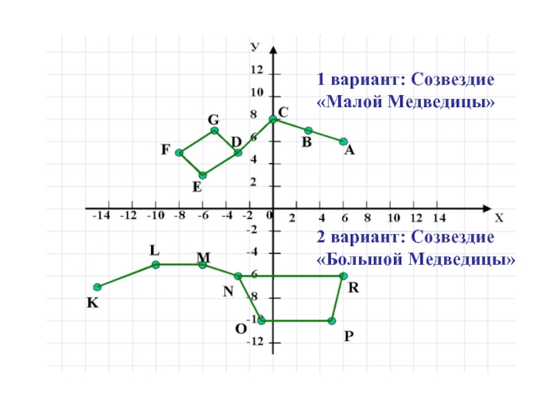 Плоскость 6 класс. Координатные углы на координатной плоскости. Созвездие малой медведицы на координатной плоскости. Дом на координатной плоскости. Уравнение ромба на координатной плоскости.