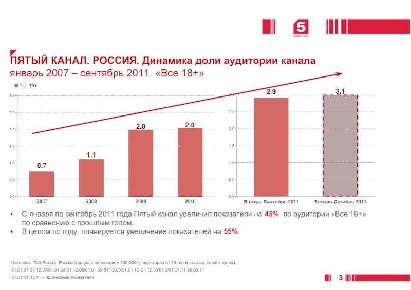 Пятый канал 2023. Аудитория пятого канала. Канал динамика. Первый канал динамика. Доля аудитории телеканалов 2022.