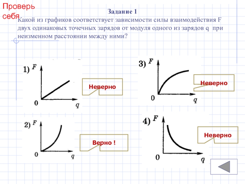 График зависимости силы от заряда