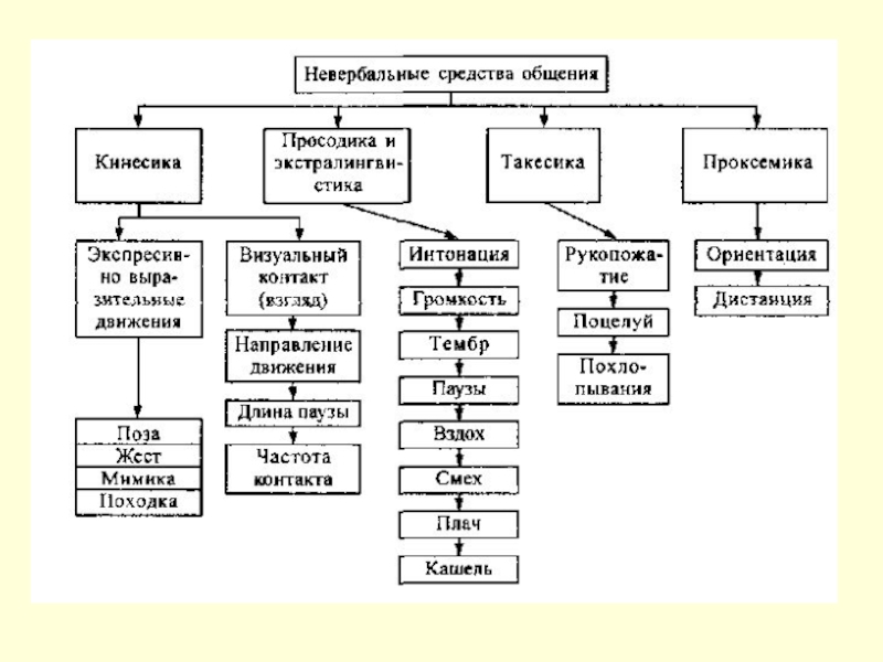 Виды невербального общения. Невербальные средства общения таблица. Невербальные средства общения схема. Невербальные средства общения схема таблица. Невербальные средства общения кинесика.