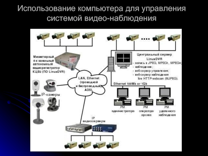Видеосистему компьютера образуют. Схема видеосистемы ПК. Центральный сервер управления. Типы систем видеозащиты. Эксплуатация видеосистемы ПК.