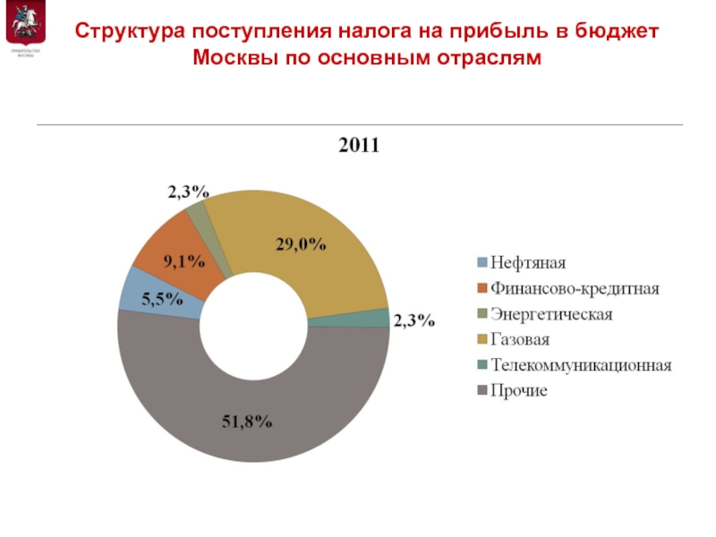 Бюджет москвы презентация