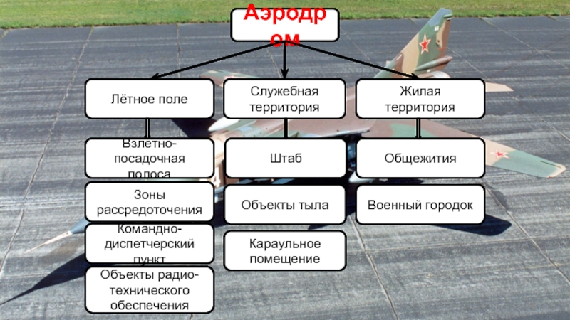 Аэродром значение. Летное поле аэродрома. Классификация военных аэродромов. Структурных план аэродрома. Аэродром рассредоточения это.