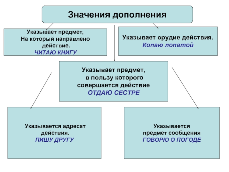 Дополнение речи. Значение дополнения. Значение предложения дополнение. Что обозначает дополнение пример. Предмет на который направлено действие.