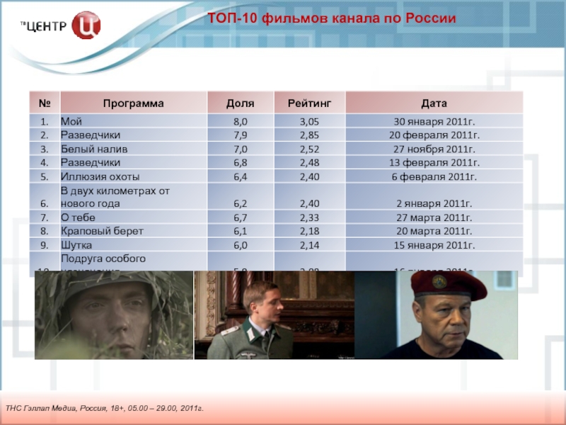 Канал тв победа на сегодня. Топ 10 российских программ. Рейтинг r в фильмах.