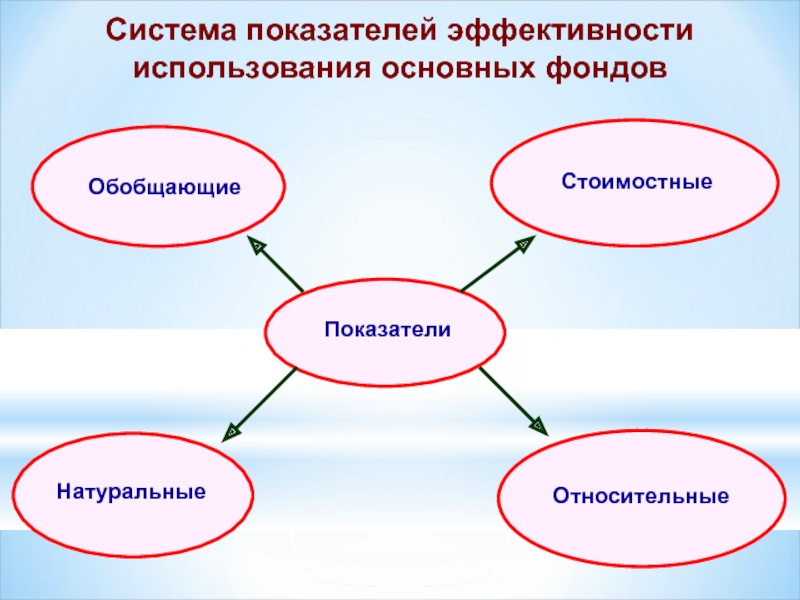 Основное применение. К натуральным показателям эффективности использования земли относят. Основные показатели эффективности науки. Система критериев картинка. Применение основных па.