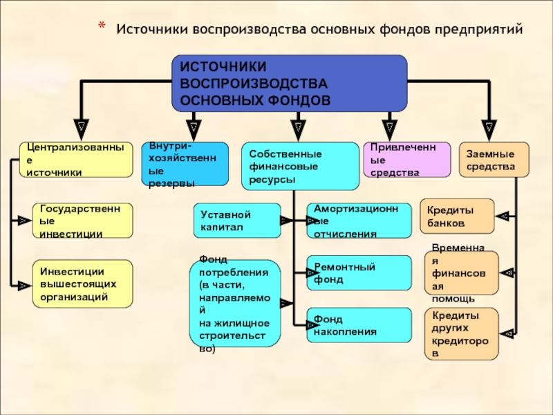 Фонды предприятия