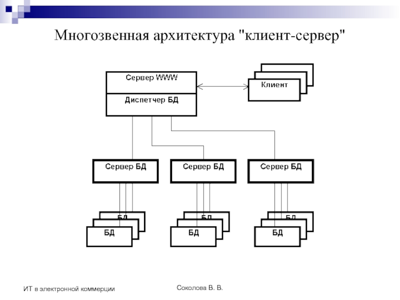 Соколова В. В. ИТ в электронной коммерции Многозвенная архитектура 