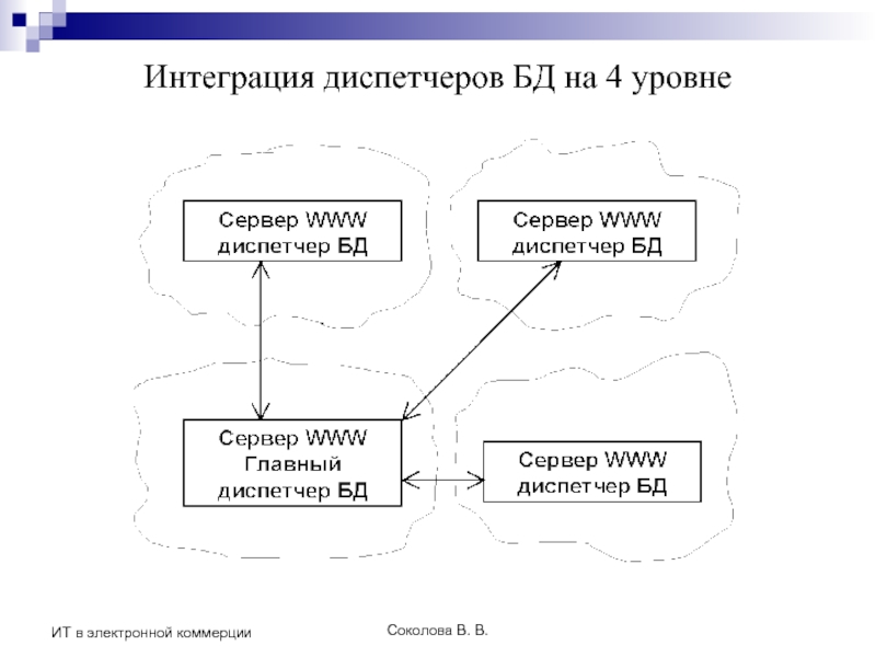 Соколова В. В. ИТ в электронной коммерции Интеграция диспетчеров БД на 4 уровне