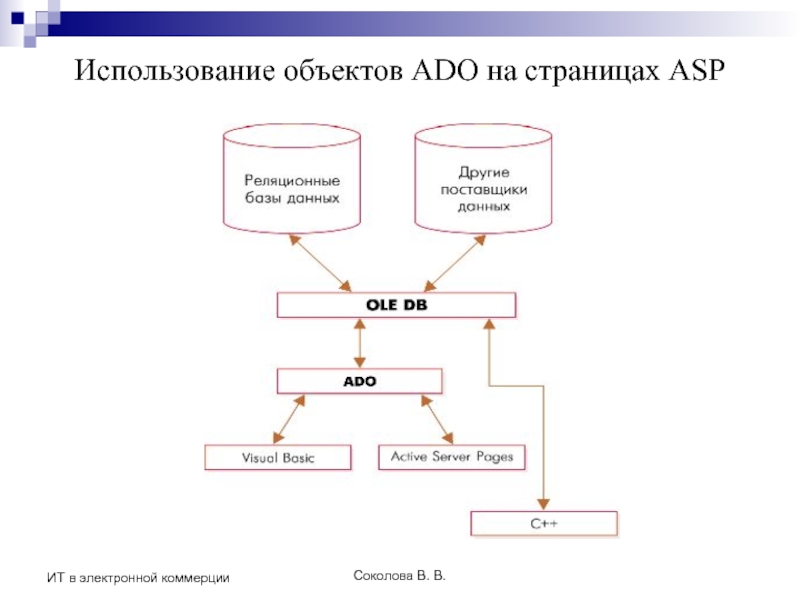 Соколова В. В. ИТ в электронной коммерции Использование объектов ADO на страницах ASP