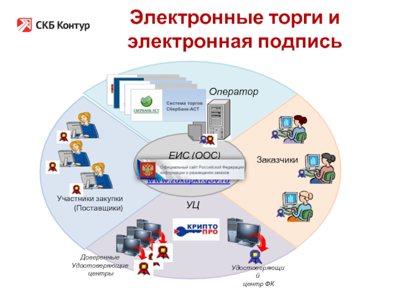 Обеспечение электронных аукционов