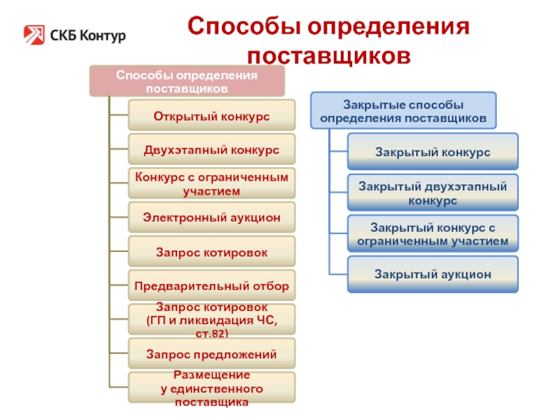 Способы определения поставщика аукцион