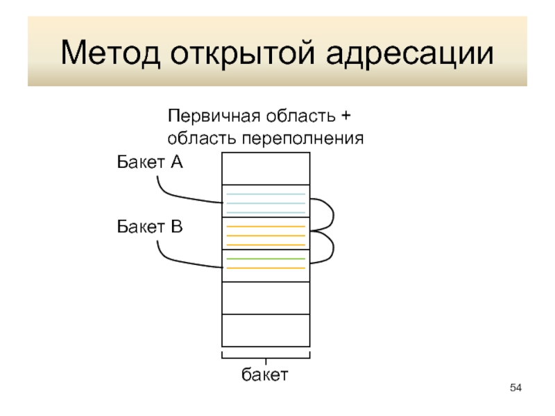 Метод открытой адресации. Метод открытой адресации хеширование. Закрытая адресация. Закрытая и открытая адресация.