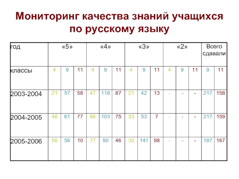 Анализ успеваемости и качества знаний учащихся за четверть образец написания