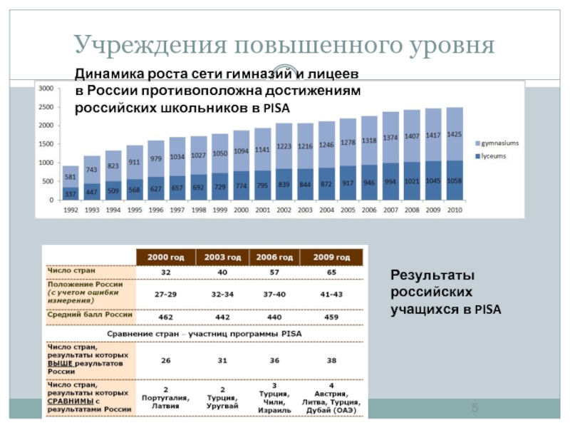 Экономические достижения россии. Динамика роста количества частных школ. Количество лицеев в России. Высокие показатели российских школьников.