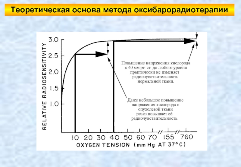 Напряжение кислорода. Кислородный эффект в радиобиологии. Напряжение кислорода в тканях. «Кислородный эффект» при радиационном воздействии.. Увеличение напряжения кислорода в крови это.