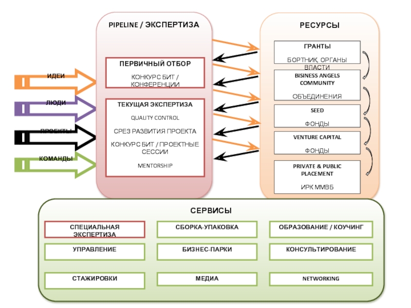 Бит управление проектами