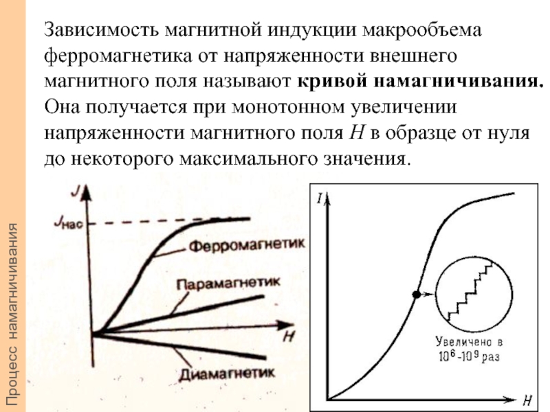 На рисунке представлены графики отражающие характер зависимости намагниченности j магнетика